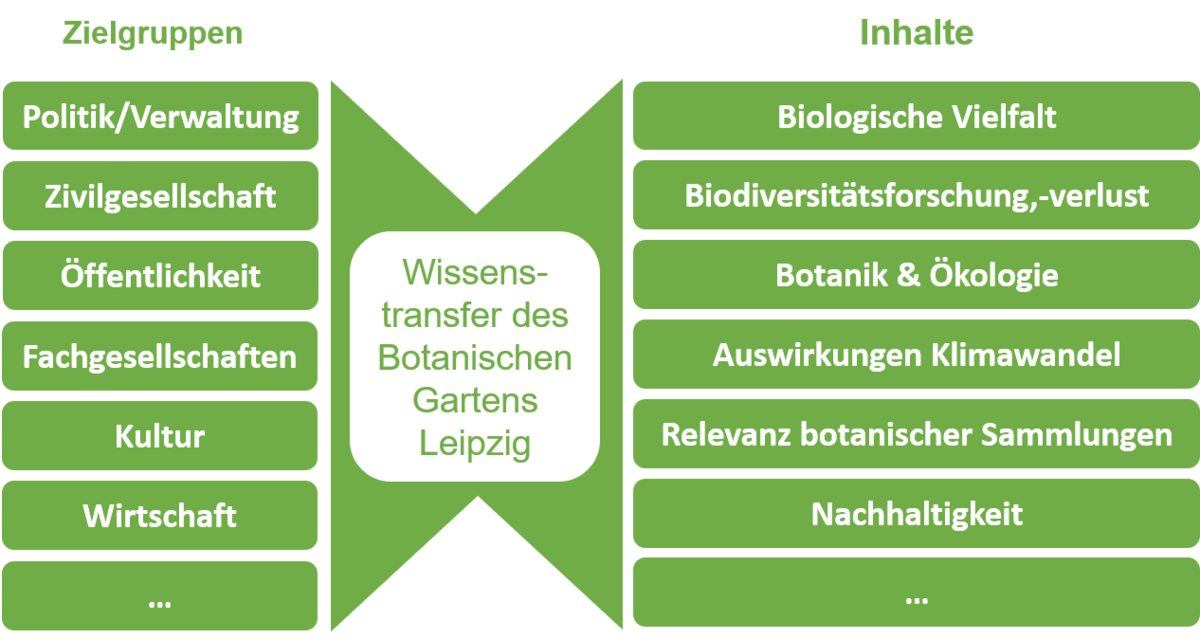 zur Vergrößerungsansicht des Bildes: Wissenstransfer im Botanischen Garten der Universität Leipzig, Abb. Rolf A. Engelmann