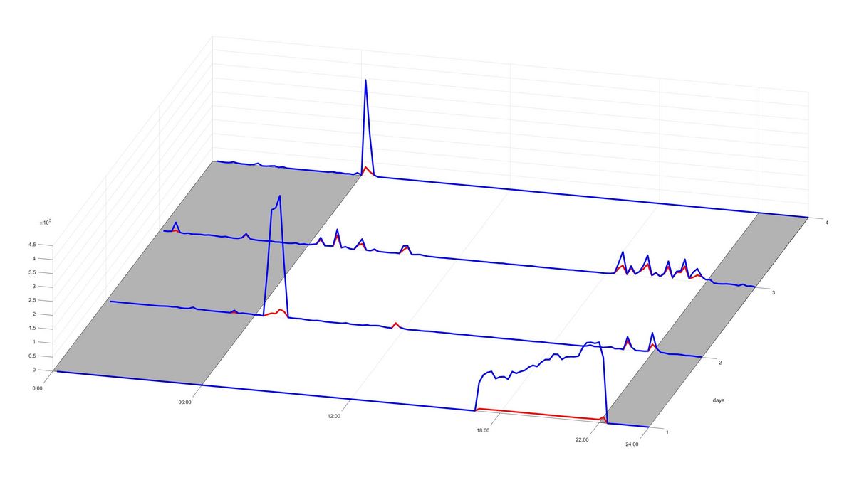 enlarge the image: movement activity of a fly over 4 days (pic: W. Huetteroth)