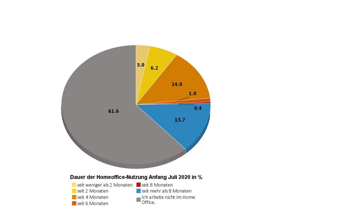 zur Vergrößerungsansicht des Bildes: Abbildung 2: Dauer der Homeoffice-Nutzung Anfang Juli 2020 in % 