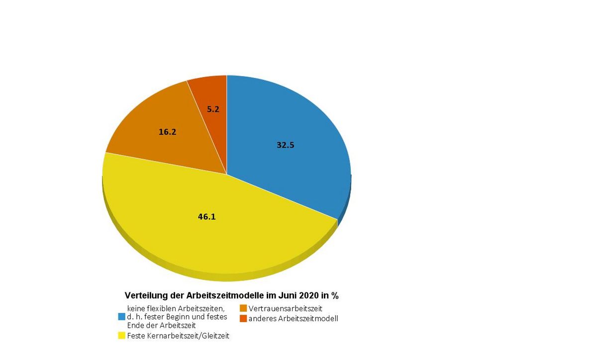 zur Vergrößerungsansicht des Bildes: Abbildung 1: Verteilung der Arbeitszeitmodelle im Juni 2020 in % 