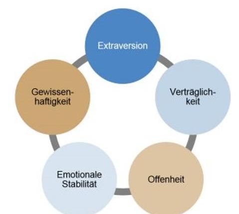 Dieses Bild zeigt das Big Five Modell der Persönlichkeit.