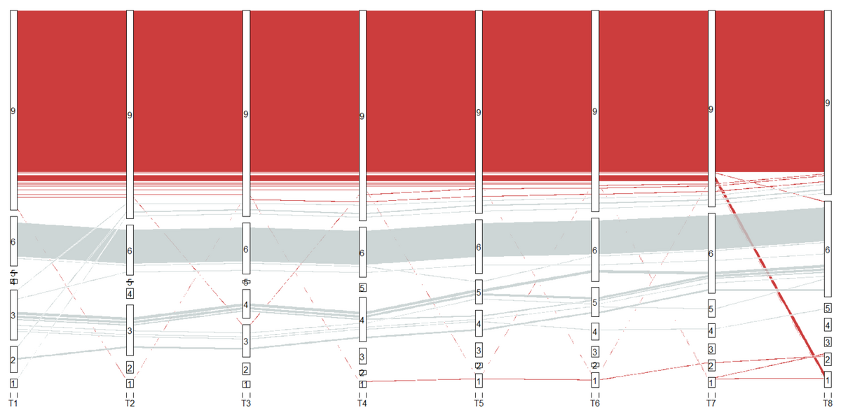 zur Vergrößerungsansicht des Bildes: Abbildung 4 / Grafik 1: Verteilung und Verläufe der Dauer der Homeofficenutzung zwischen Juni 2020 und Februar 2021